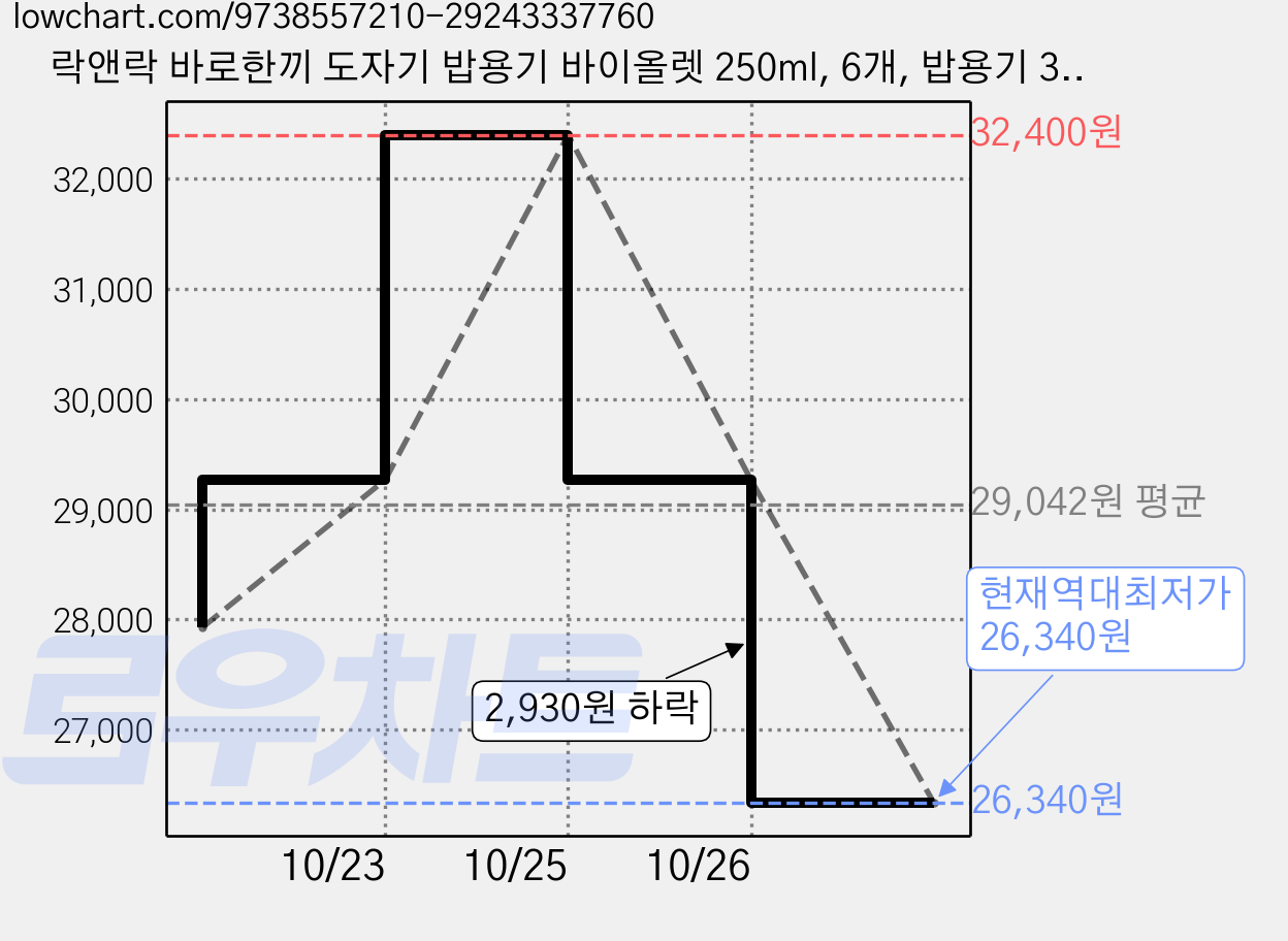 락앤락 바로한끼 도자기 밥용기 바이올렛 250ml, 6개, 밥용기 3p 가격 변동 차트, 현재가 26,340원, 역대최저가