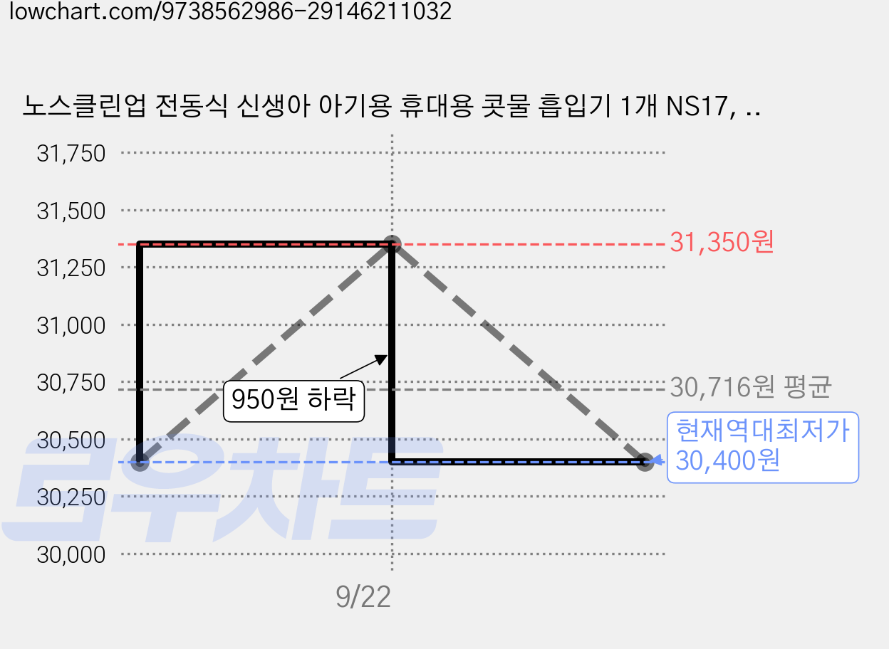 노스클린업 전동식 신생아 아기용 휴대용 콧물 흡입기 1개 NS17, NS-17 가격 변동 차트, 현재가 30,400원, 역대최저가