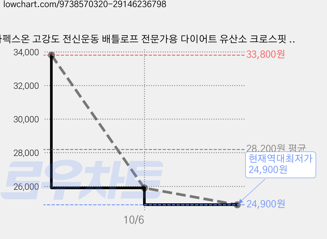 아펙스온 고강도 전신운동 배틀로프 전문가용 다이어트 유산소 크로스핏 로프, 블랙 가격 변동 차트, 현재가 24,900원, 역대최저가