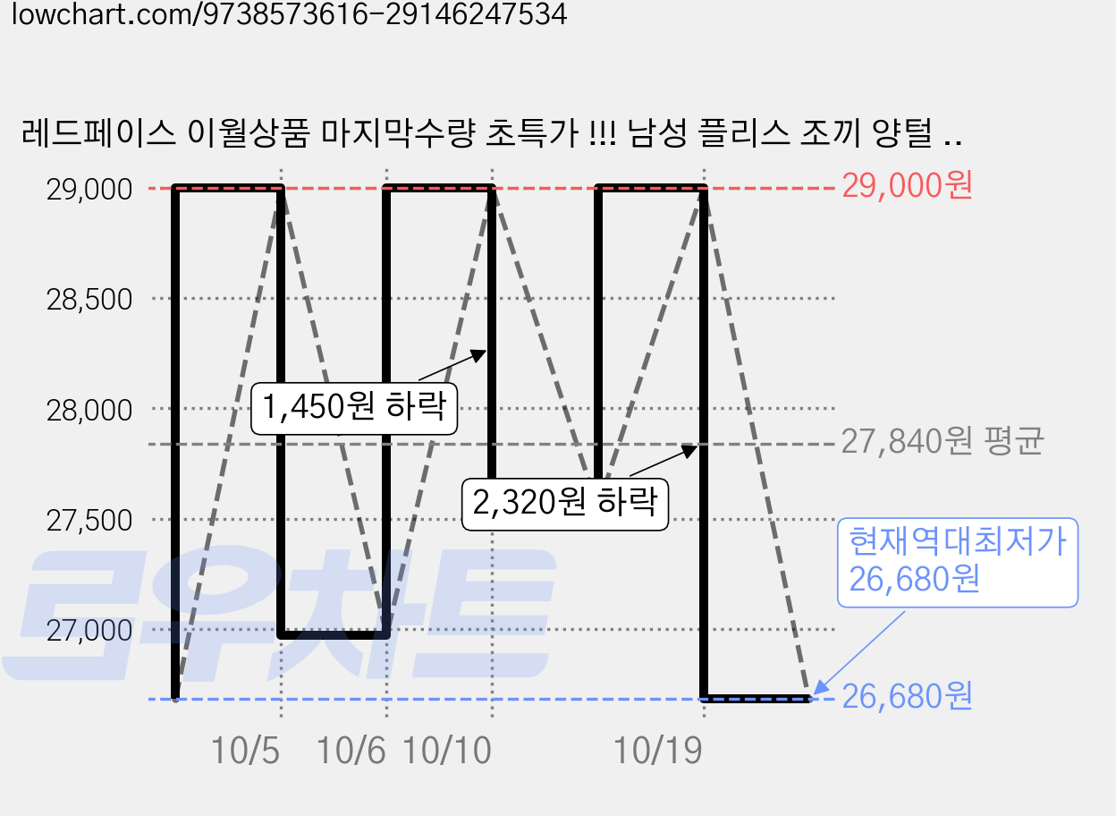 레드페이스 이월상품 마지막수량 초특가 !!! 남성 플리스 조끼 양털 베스트 브이넥 뽀글이 후리스 방한 보온 겨울 아우터 등산 캠핑 작업복 데일리 레이어드 조끼 _NC고잔 가격 변동 차트, 현재가 26,680원, 역대최저가