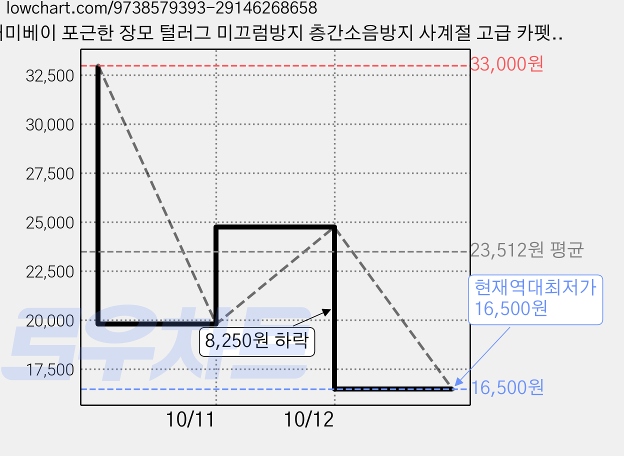 패미베이 포근한 장모 털러그 미끄럼방지 층간소음방지 사계절 고급 카펫 인테리어카펫 가격 변동 차트, 현재가 16,500원, 역대최저가