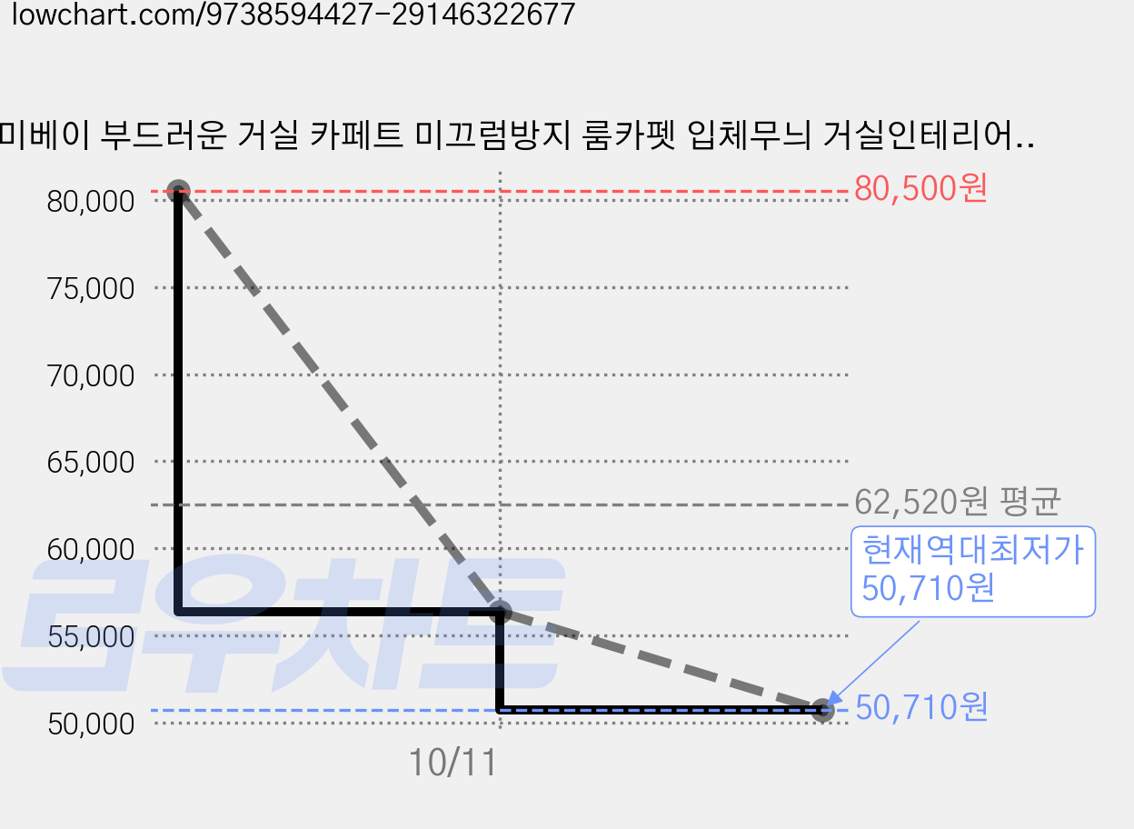 패미베이 부드러운 거실 카페트 미끄럼방지 룸카펫 입체무늬 거실인테리어러그 가격 변동 차트, 현재가 50,710원, 역대최저가