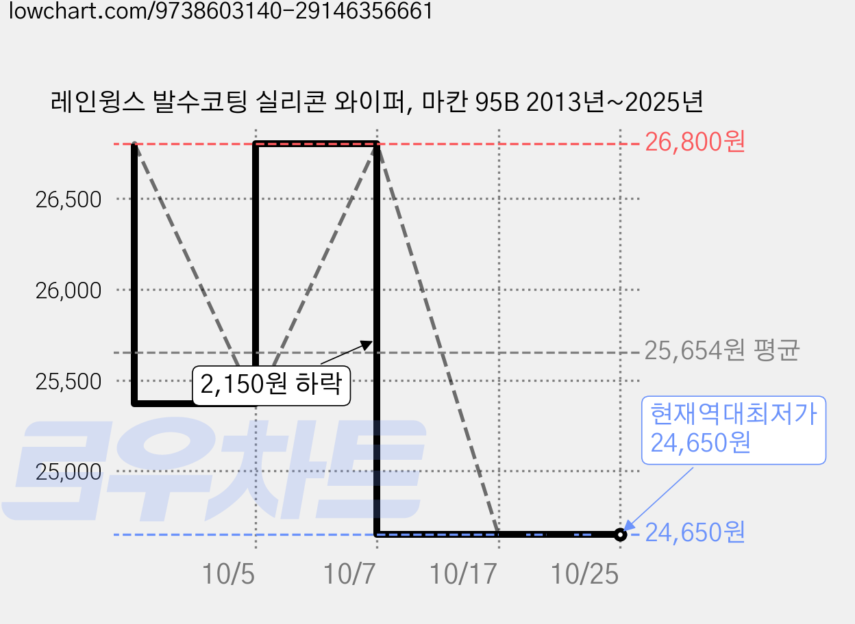 레인윙스 발수코팅 실리콘 와이퍼, 마칸 95B 2013년~2025년 가격 변동 차트, 현재가 24,650원, 역대최저가