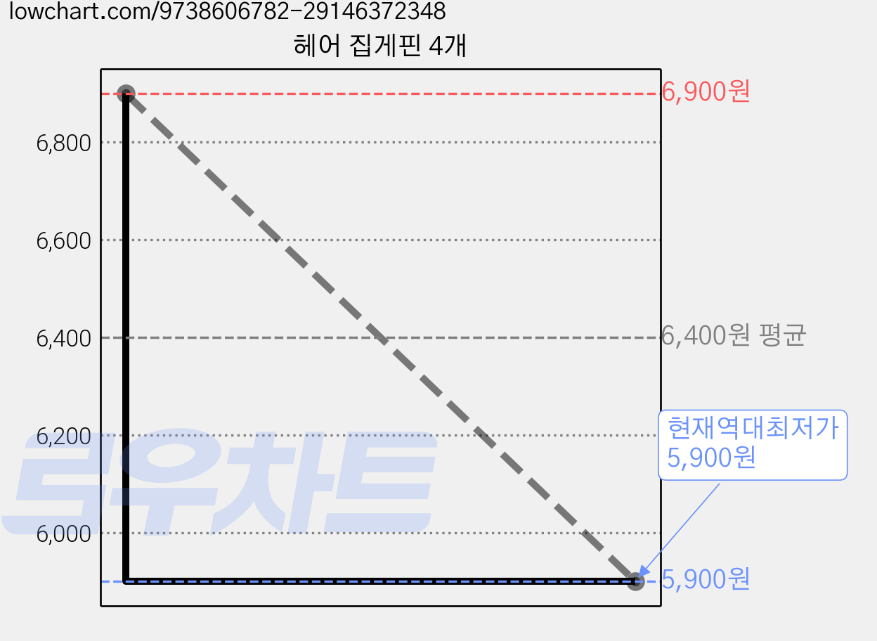 헤어 집게핀 4개 가격 변동 차트, 현재가 5,900원, 역대최저가