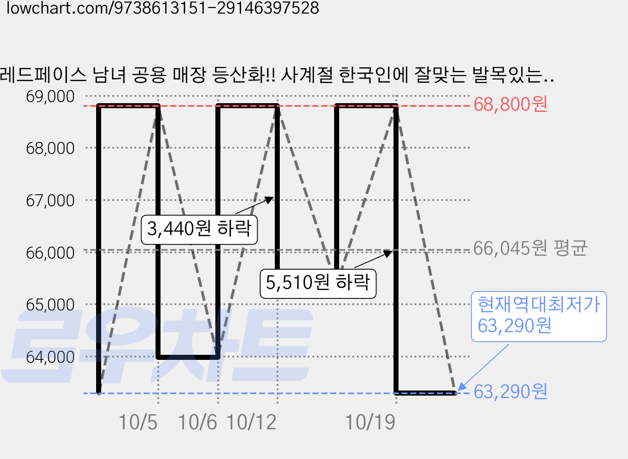 레드페이스 남녀 공용 매장 등산화!! 사계절 한국인에 잘맞는 발목있는 기능성 가볍고 쾌적한 방수 등산화 콘트라아더미드등산화 X22100 _NC고잔 가격 변동 차트, 현재가 63,290원, 역대최저가