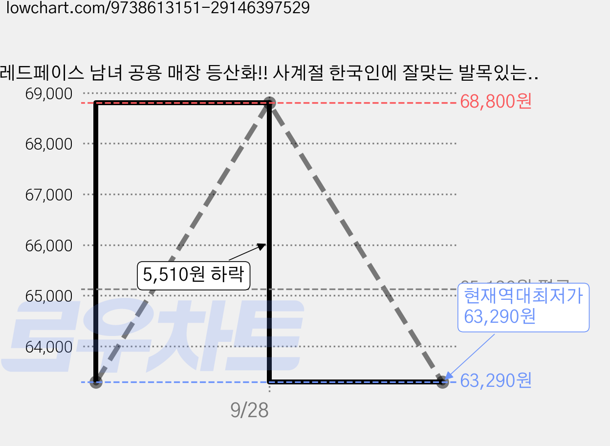 레드페이스 남녀 공용 매장 등산화!! 사계절 한국인에 잘맞는 발목있는 기능성 가볍고 쾌적한 방수 등산화 콘트라아더미드등산화 X22100 _NC고잔 가격 변동 차트, 현재가 63,290원, 역대최저가