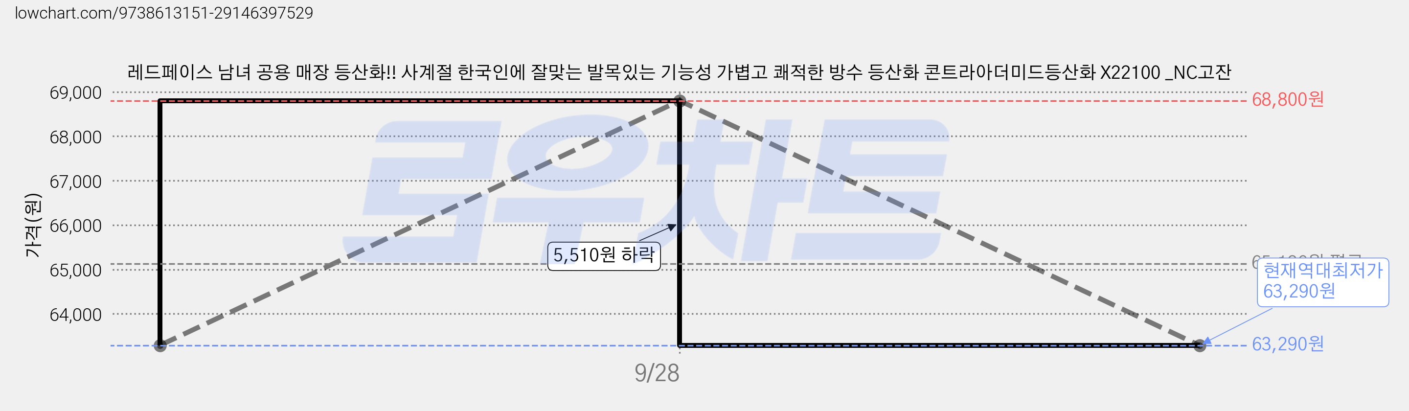 레드페이스 남녀 공용 매장 등산화!! 사계절 한국인에 잘맞는 발목있는 기능성 가볍고 쾌적한 방수 등산화 콘트라아더미드등산화 X22100 _NC고잔 가격 변동 차트, 현재가 63,290원, 역대최저가