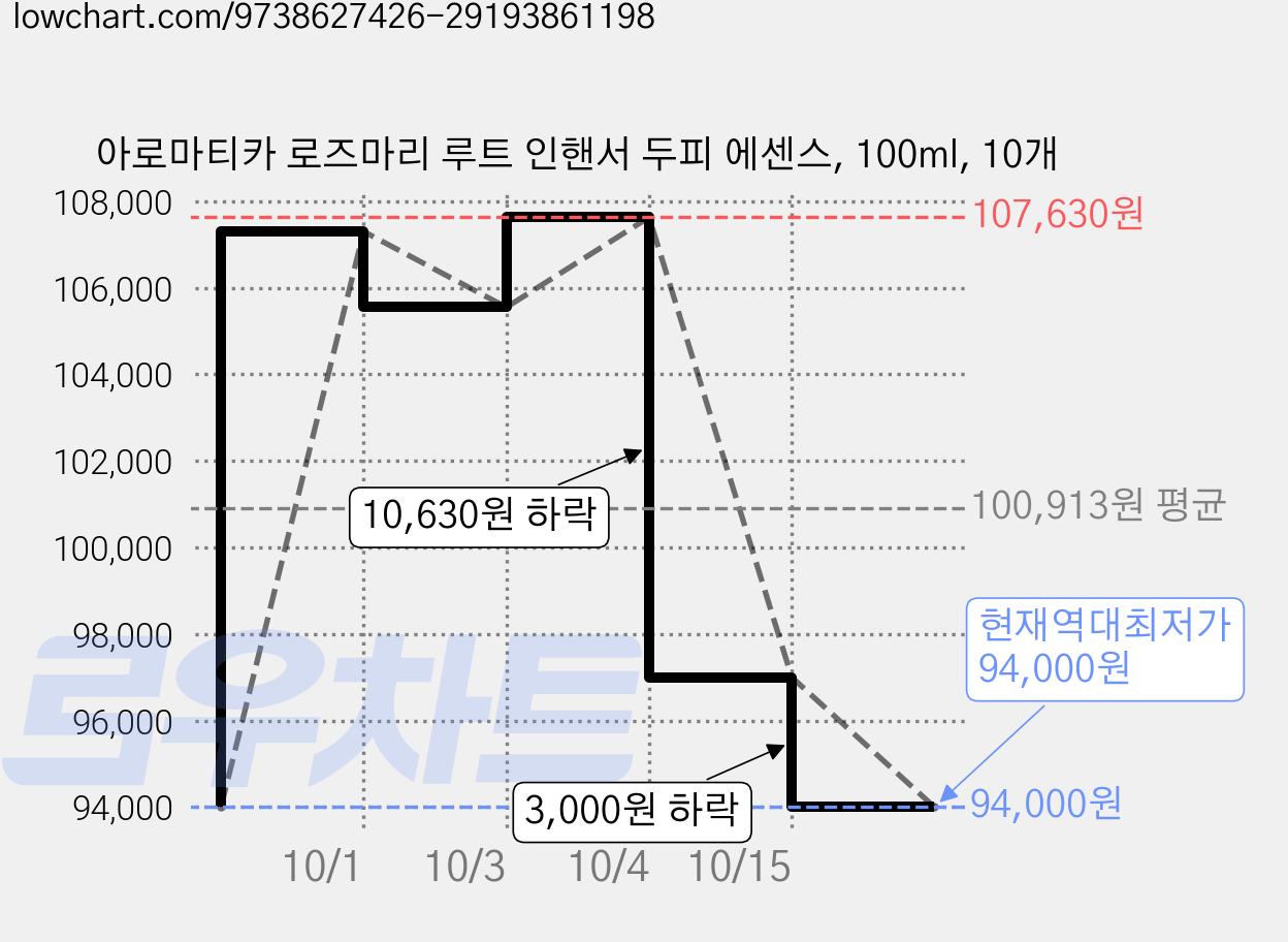 아로마티카 로즈마리 루트 인핸서 두피 에센스, 100ml, 10개 가격 변동 차트, 현재가 94,000원, 역대최저가