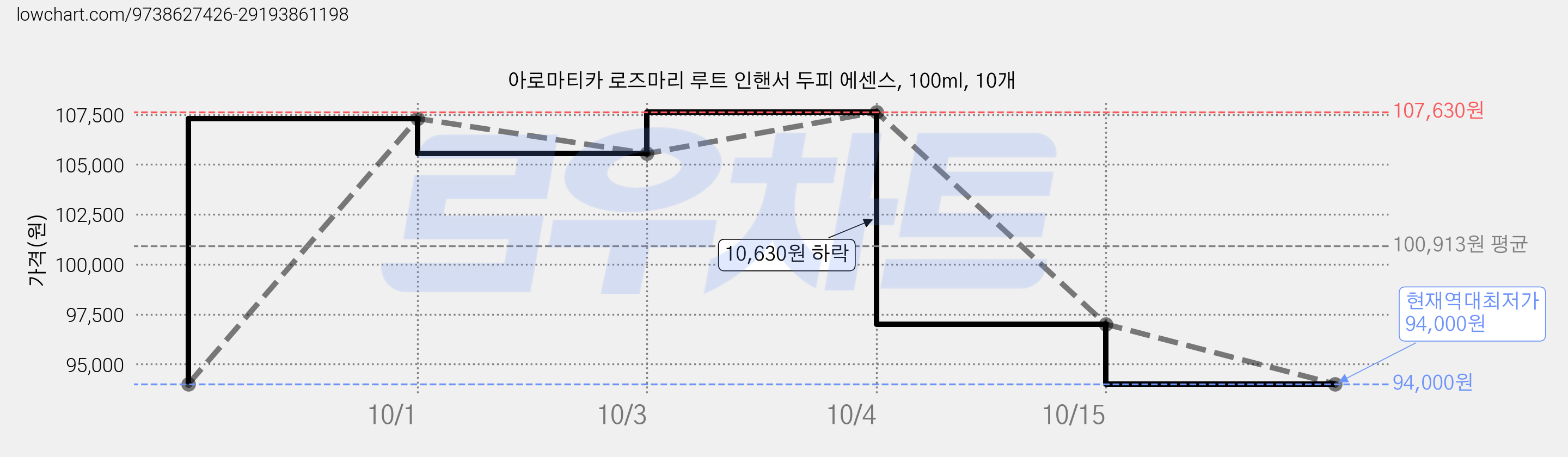 아로마티카 로즈마리 루트 인핸서 두피 에센스, 100ml, 10개 가격 변동 차트, 현재가 94,000원, 역대최저가
