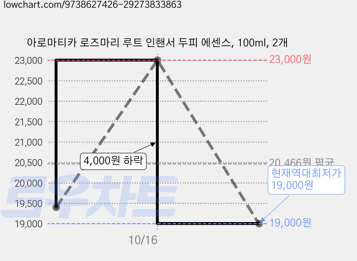 아로마티카 로즈마리 루트 인핸서 두피 에센스, 100ml, 2개 가격 변동 차트, 현재가 19,000원, 역대최저가