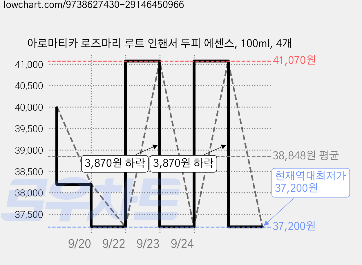 아로마티카 로즈마리 루트 인핸서 두피 에센스, 100ml, 4개 가격 변동 차트, 현재가 37,200원, 역대최저가