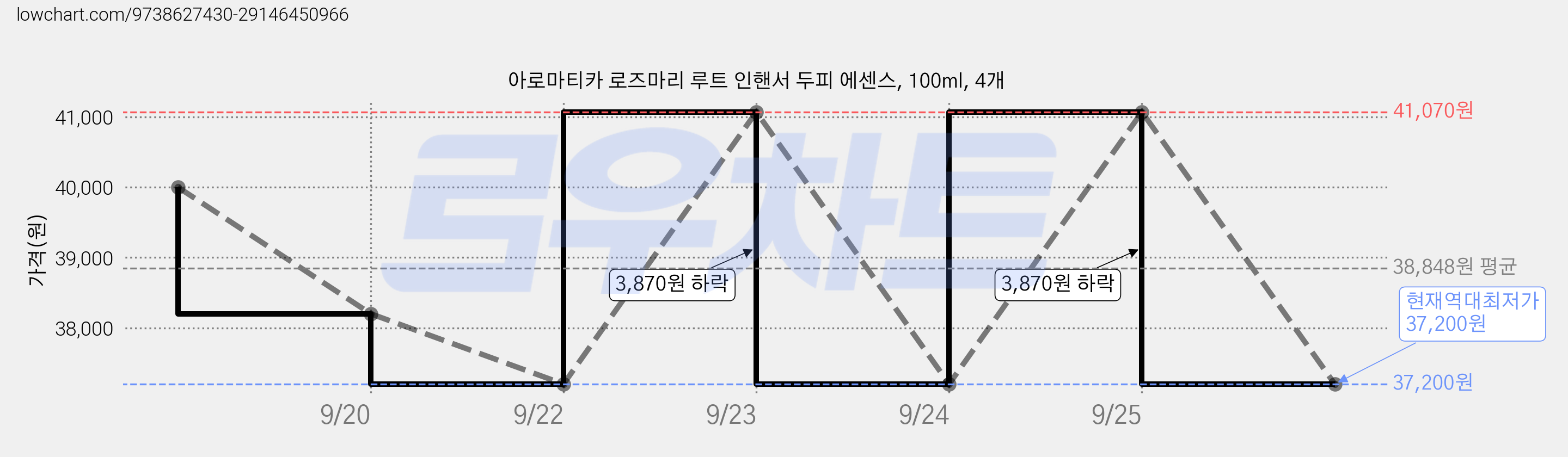 아로마티카 로즈마리 루트 인핸서 두피 에센스, 100ml, 4개 가격 변동 차트, 현재가 37,200원, 역대최저가