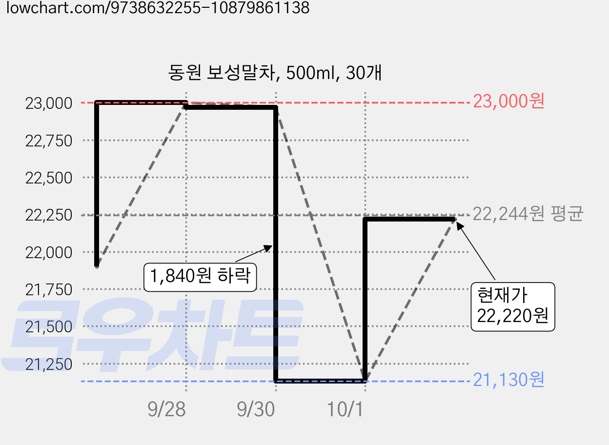 동원 보성말차, 500ml, 30개 가격 변동 차트, 현재가 22,220원, 관측 최저가 21,130원