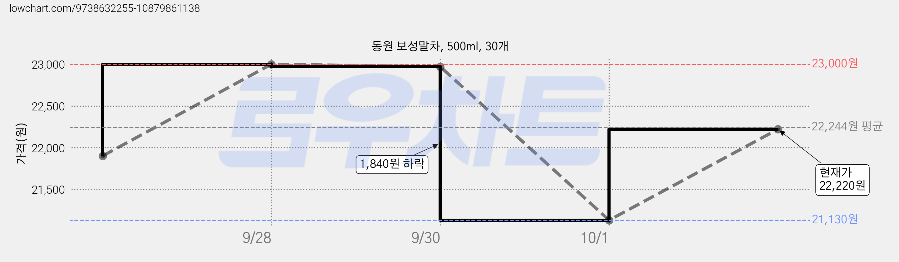 동원 보성말차, 500ml, 30개 가격 변동 차트, 현재가 22,220원, 관측 최저가 21,130원