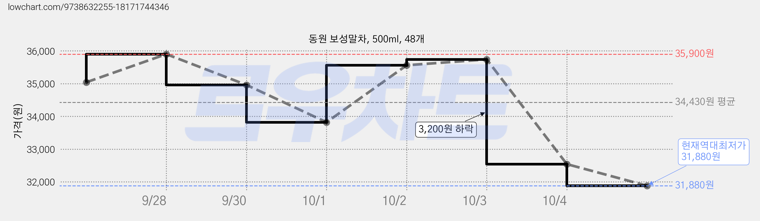동원 보성말차, 500ml, 48개 가격 변동 차트, 현재가 31,880원, 역대최저가