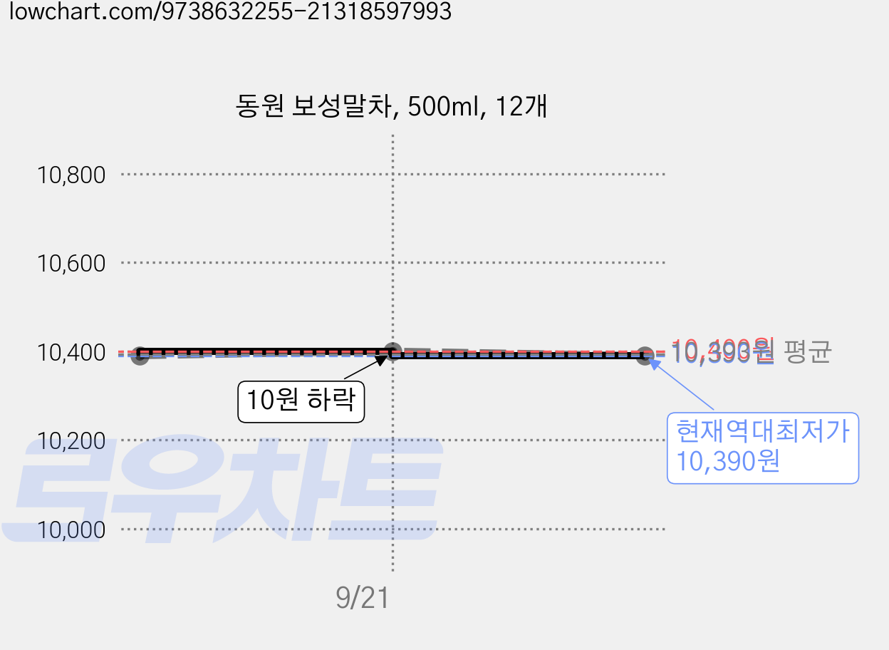 동원 보성말차, 500ml, 12개 가격 변동 차트, 현재가 10,390원, 역대최저가