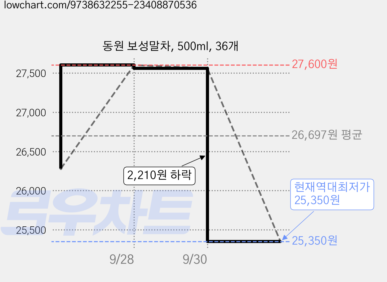 동원 보성말차, 500ml, 36개 가격 변동 차트, 현재가 25,350원, 역대최저가
