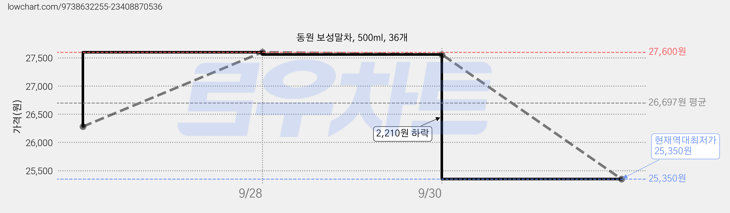 동원 보성말차, 500ml, 36개 가격 변동 차트, 현재가 25,350원, 역대최저가