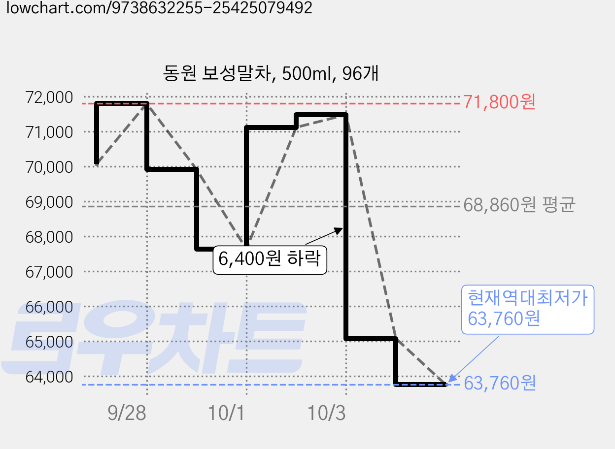 동원 보성말차, 500ml, 96개 가격 변동 차트, 현재가 63,760원, 역대최저가