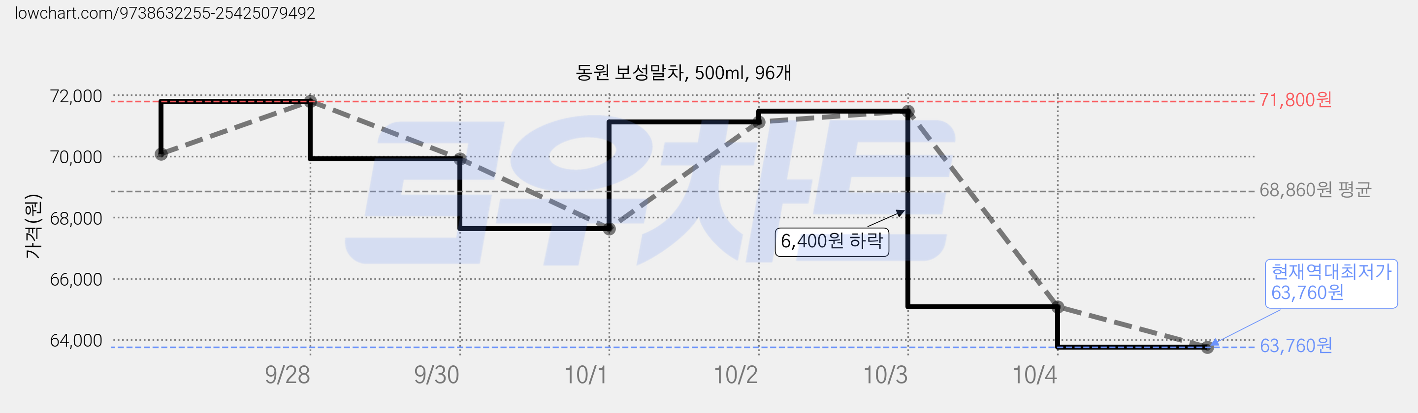 동원 보성말차, 500ml, 96개 가격 변동 차트, 현재가 63,760원, 역대최저가