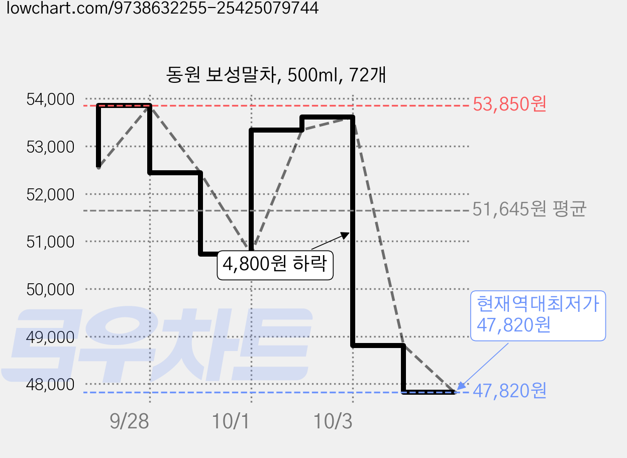 동원 보성말차, 500ml, 72개 가격 변동 차트, 현재가 47,820원, 역대최저가