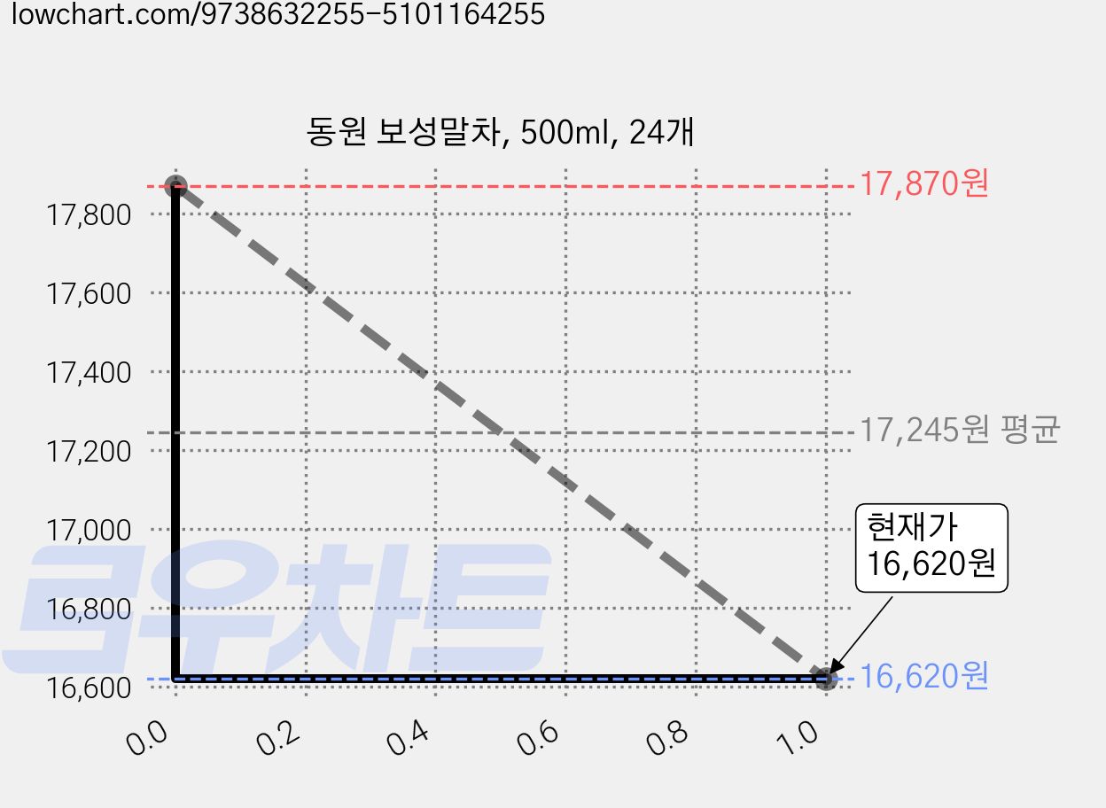 동원 보성말차, 500ml, 24개 가격 변동 차트, 현재가 16,620원, 관측 최저가 16,230원