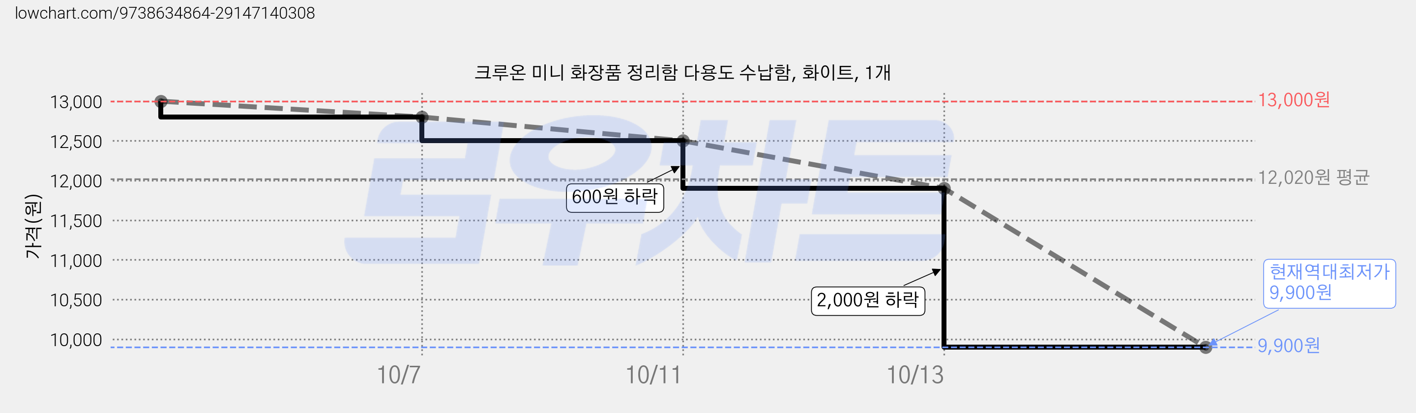 크루온 미니 화장품 정리함 다용도 수납함, 화이트, 1개 가격 변동 차트, 현재가 9,900원, 역대최저가