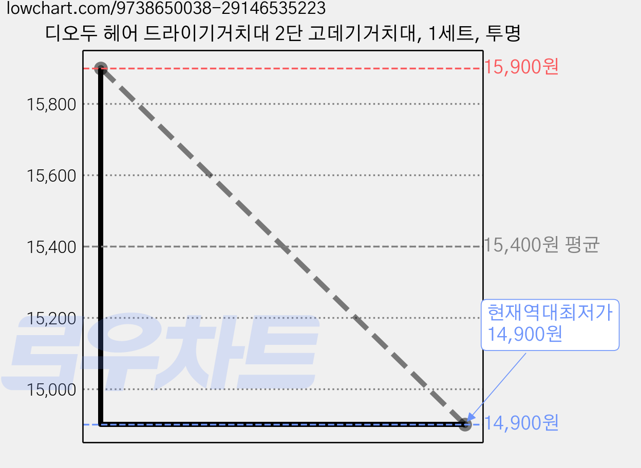 디오두 헤어 드라이기거치대 2단 고데기거치대, 1세트, 투명 가격 변동 차트, 현재가 14,900원, 역대최저가