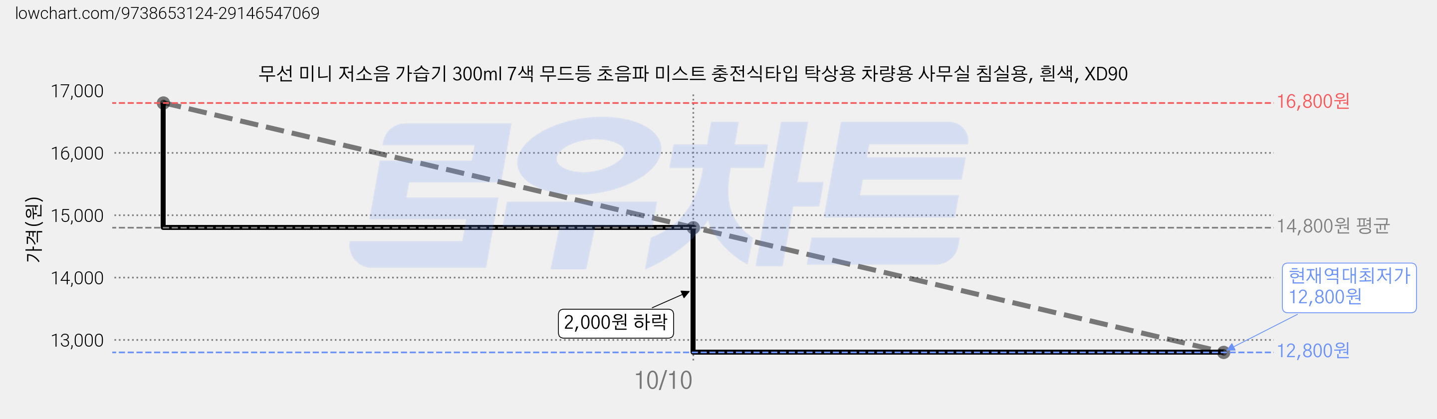 무선 미니 저소음 가습기 300ml 7색 무드등 초음파 미스트 충전식타입 탁상용 차량용 사무실 침실용, 흰색, XD90 가격 변동 차트, 현재가 12,800원, 역대최저가
