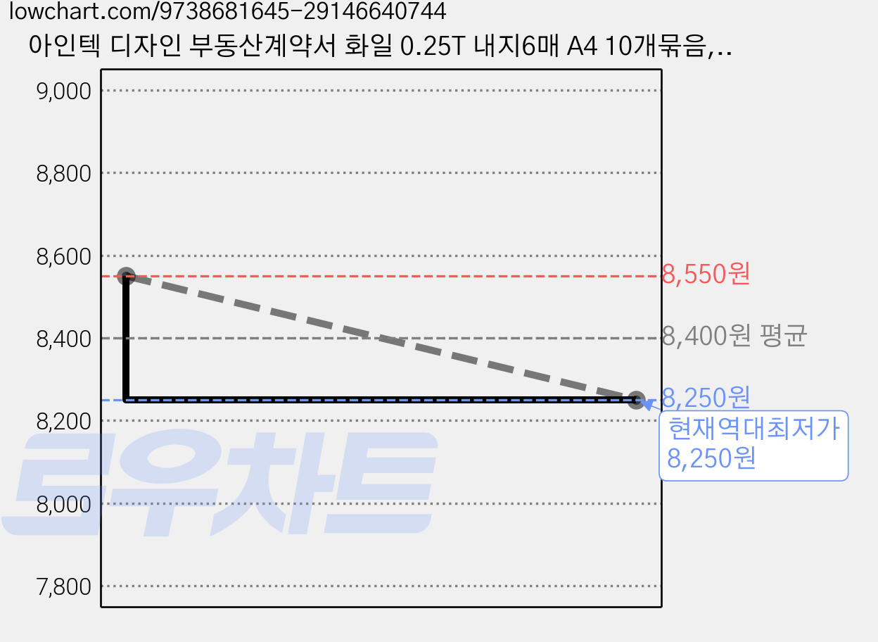 아인텍 디자인 부동산계약서 화일 0.25T 내지6매 A4 10개묶음, 10개, 로얄블랙[C9713] 가격 변동 차트, 현재가 8,250원, 역대최저가