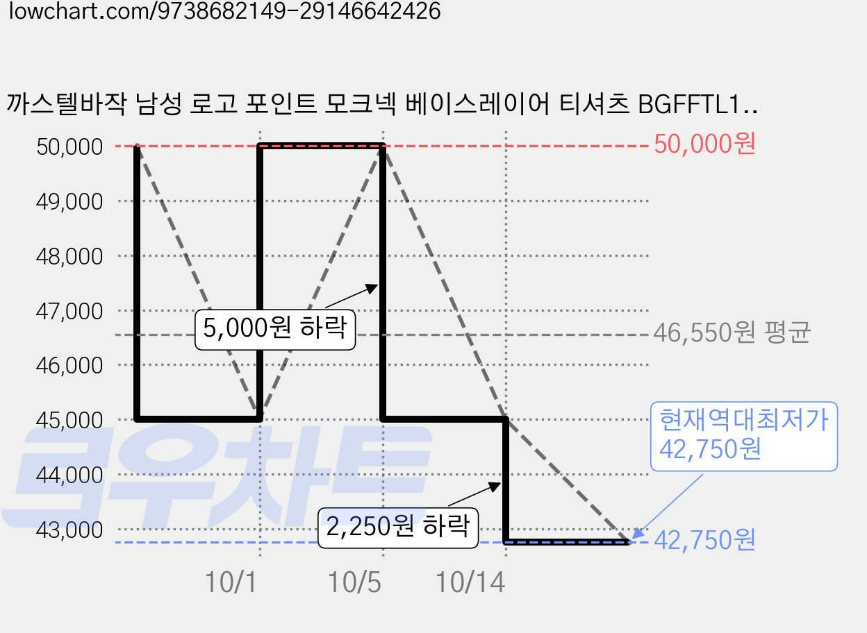 까스텔바작 남성 로고 포인트 모크넥 베이스레이어 티셔츠 BGFFTL101 (2Colors) 가격 변동 차트, 현재가 42,750원, 역대최저가