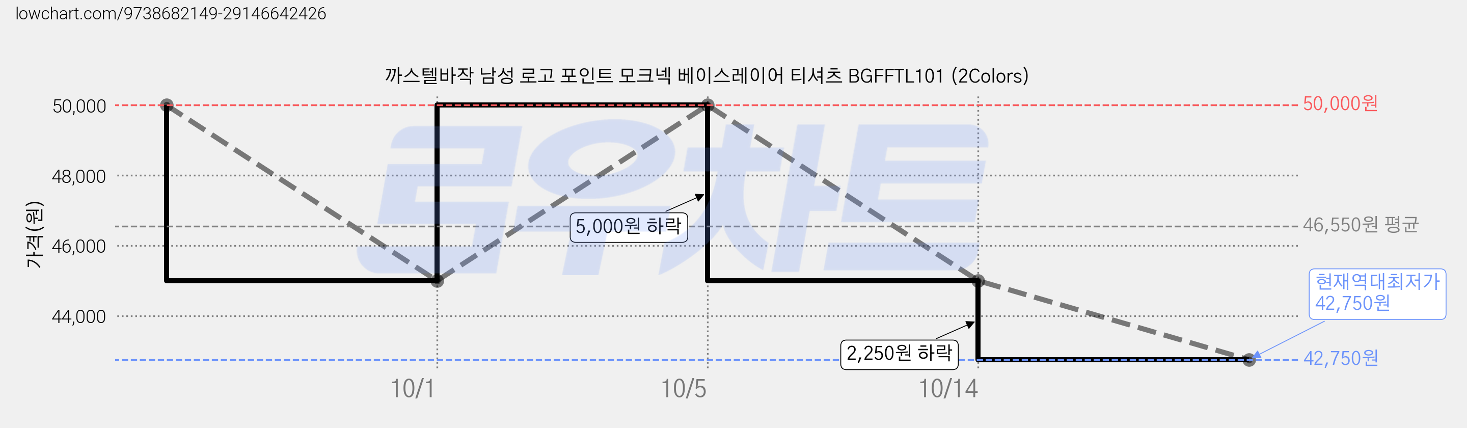 까스텔바작 남성 로고 포인트 모크넥 베이스레이어 티셔츠 BGFFTL101 (2Colors) 가격 변동 차트, 현재가 42,750원, 역대최저가