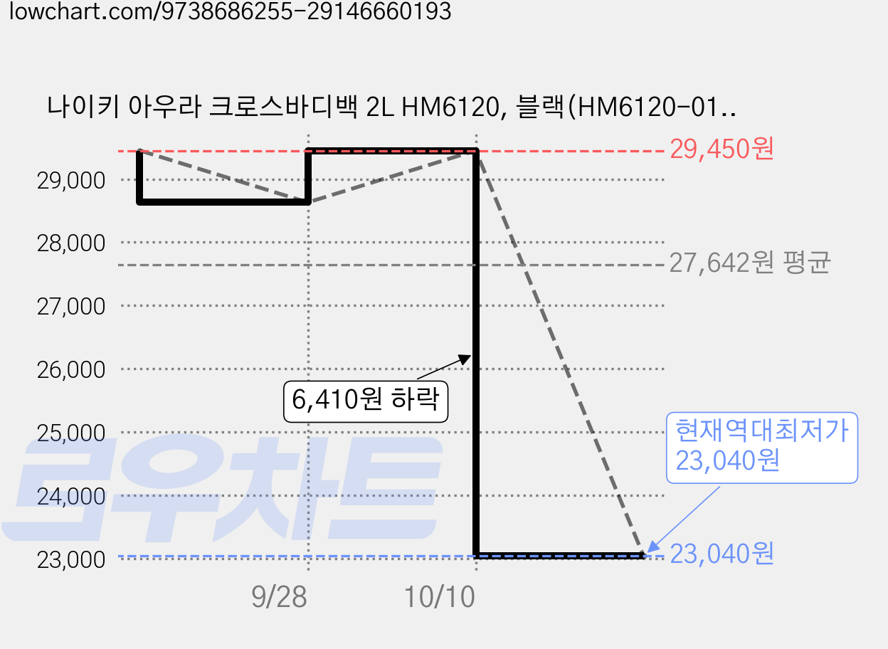 나이키 아우라 크로스바디백 2L HM6120, 블랙(HM6120-013), 1개 가격 변동 차트, 현재가 23,040원, 역대최저가
