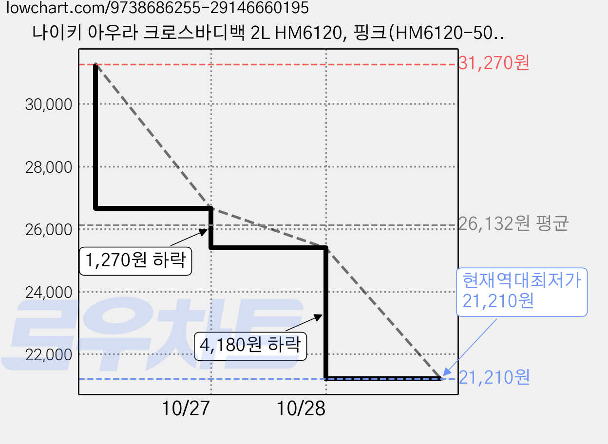나이키 아우라 크로스바디백 2L HM6120, 핑크(HM6120-504), 1개 가격 변동 차트, 현재가 21,210원, 역대최저가