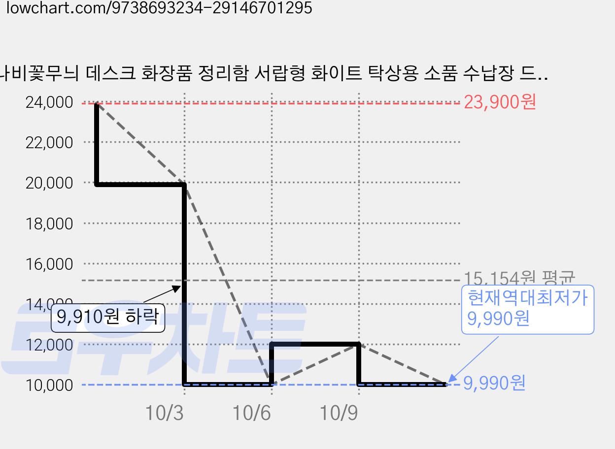 나비꽃무늬 데스크 화장품 정리함 서랍형 화이트 탁상용 소품 수납장 드레스룸 선반, 1개, white 가격 변동 차트, 현재가 9,990원, 역대최저가