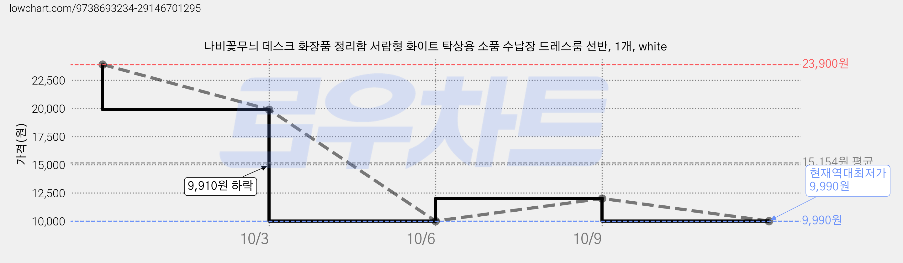 나비꽃무늬 데스크 화장품 정리함 서랍형 화이트 탁상용 소품 수납장 드레스룸 선반, 1개, white 가격 변동 차트, 현재가 9,990원, 역대최저가