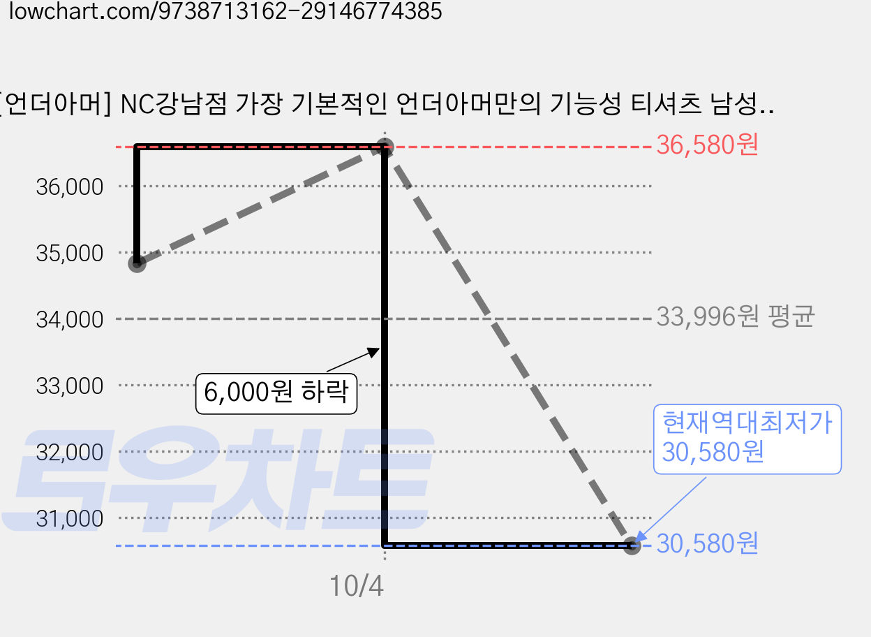 [언더아머] NC강남점 가장 기본적인 언더아머만의 기능성 티셔츠 남성 UA 테크 2.0 반팔티셔츠 화이트 1326413-[100] 가격 변동 차트, 현재가 30,580원, 역대최저가