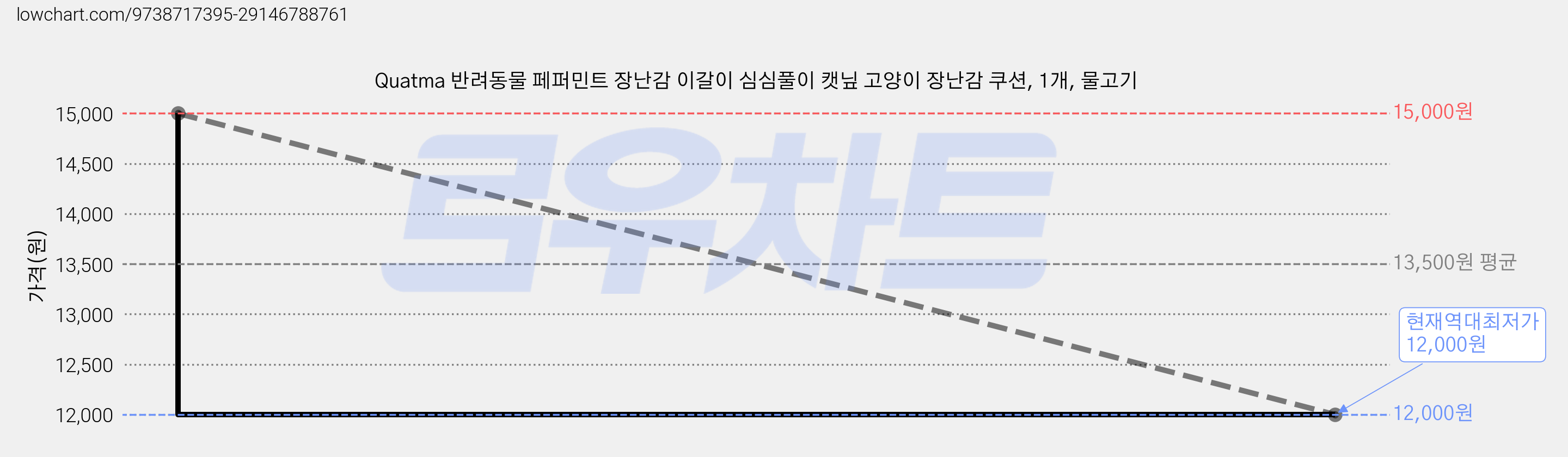 Quatma 반려동물 페퍼민트 장난감 이갈이 심심풀이 캣닢 고양이 장난감 쿠션, 1개, 물고기 가격 변동 차트, 현재가 12,000원, 역대최저가