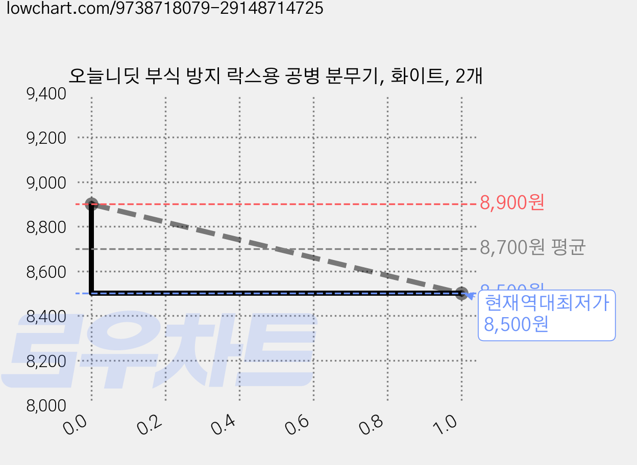 오늘니딧 부식 방지 락스용 공병 분무기, 화이트, 2개 가격 변동 차트, 현재가 8,500원, 역대최저가