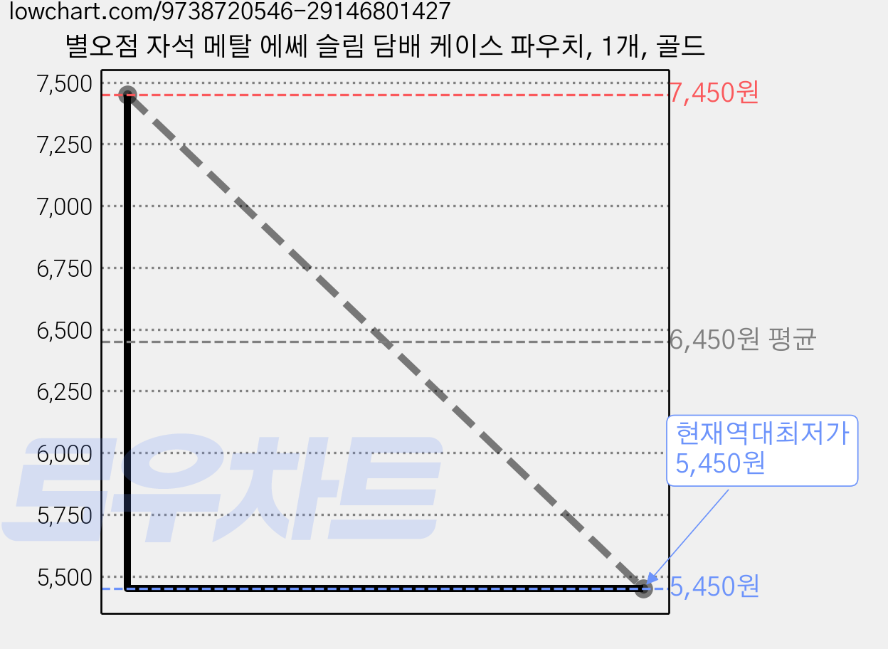 별오점 자석 메탈 에쎄 슬림 담배 케이스 파우치, 1개, 골드 가격 변동 차트, 현재가 5,450원, 역대최저가