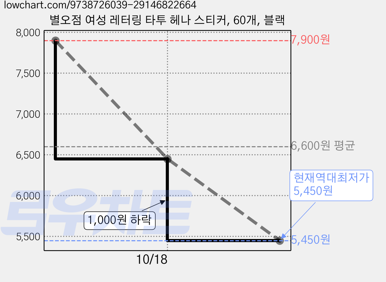 별오점 여성 레터링 타투 헤나 스티커, 60개, 블랙 가격 변동 차트, 현재가 5,450원, 역대최저가