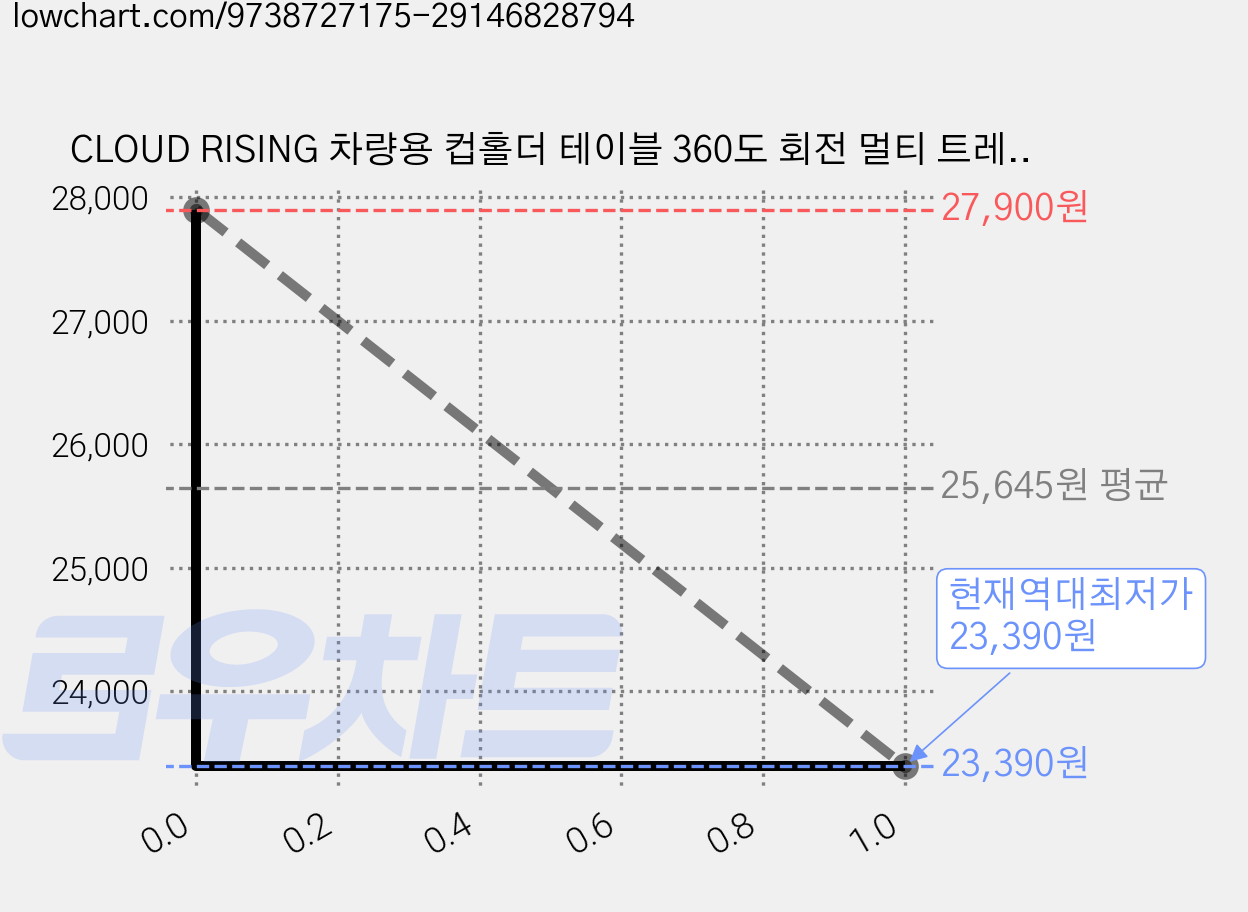 CLOUD RISING 차량용 컵홀더 테이블 360도 회전 멀티 트레이 식탁, 블랙, 1개 가격 변동 차트, 현재가 23,390원, 역대최저가