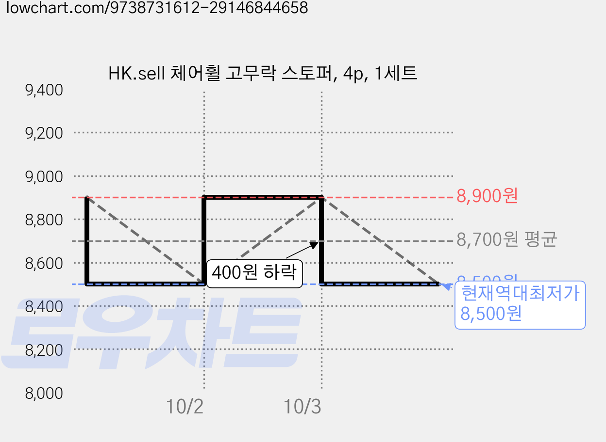 HK.sell 체어휠 고무락 스토퍼, 4p, 1세트 가격 변동 차트, 현재가 8,500원, 역대최저가