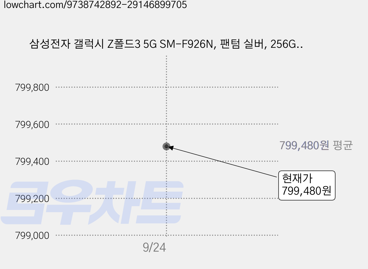 삼성전자 갤럭시 Z폴드3 5G SM-F926N, 팬텀 실버, 256GB 가격 변동 차트, 현재가 799,480원
