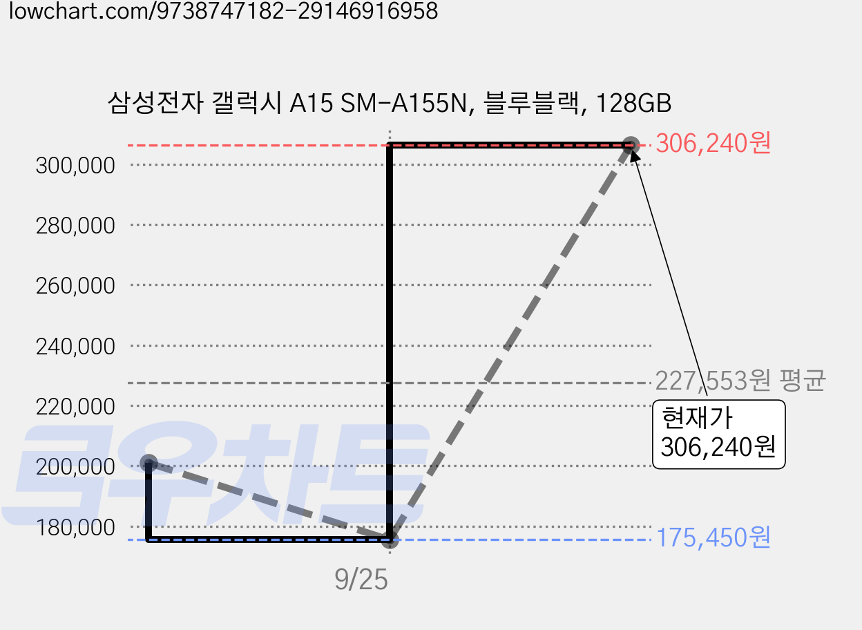 삼성전자 갤럭시 A15 SM-A155N, 블루블랙, 128GB 가격 변동 차트, 현재가 306,240원, 관측 최저가 175,450원