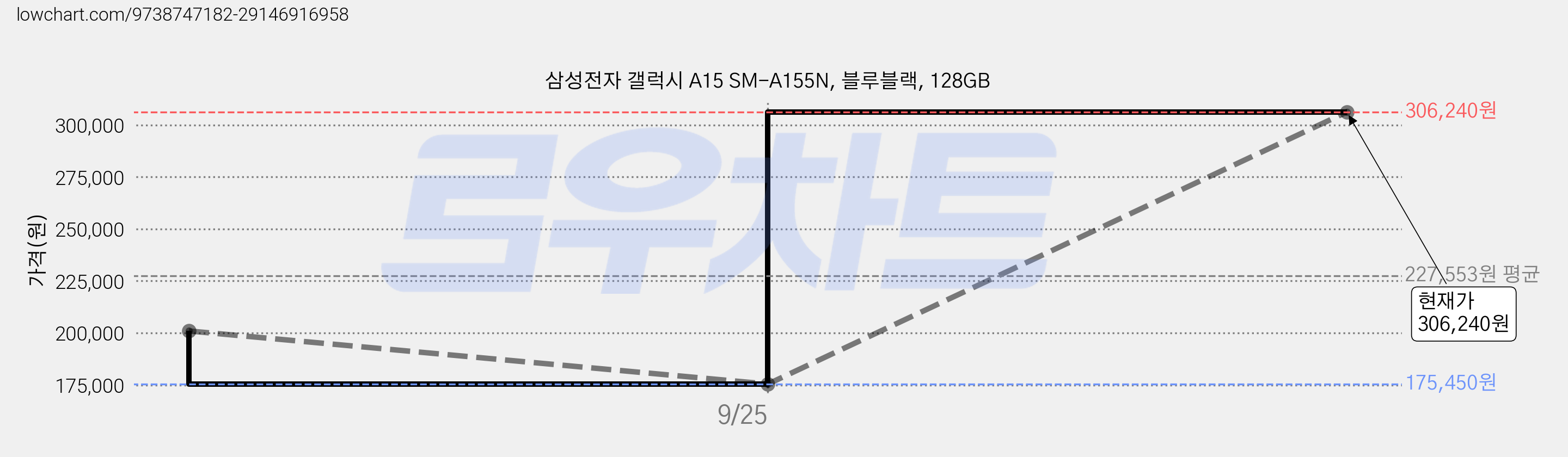 삼성전자 갤럭시 A15 SM-A155N, 블루블랙, 128GB 가격 변동 차트, 현재가 306,240원, 관측 최저가 175,450원