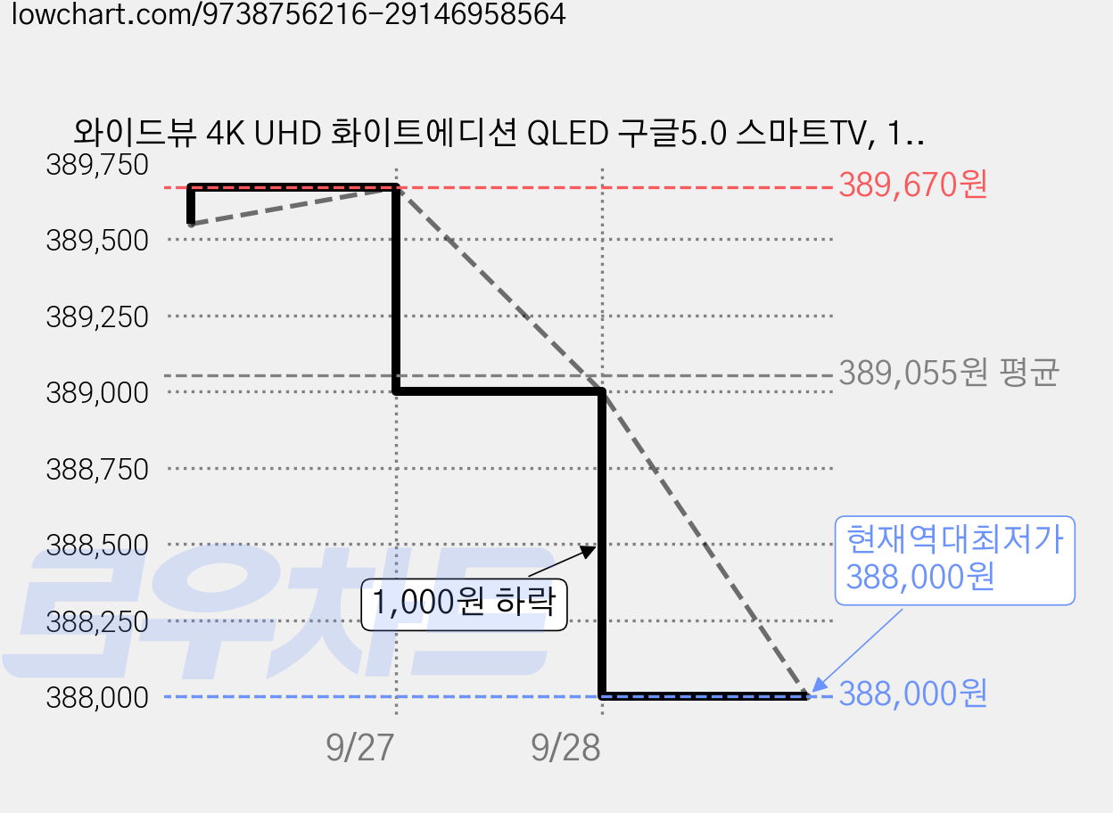 와이드뷰 4K UHD 화이트에디션 QLED 구글5.0 스마트TV, 109cm(43인치), QWGE43UT1, 스탠드형, 고객직접설치 가격 변동 차트, 현재가 388,000원, 역대최저가