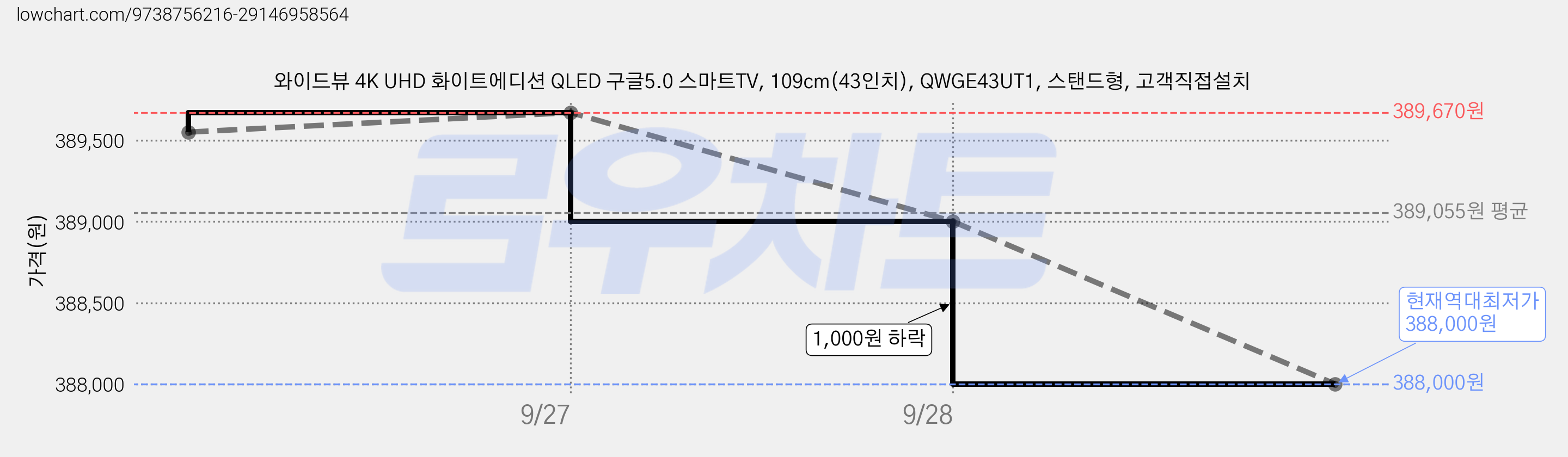 와이드뷰 4K UHD 화이트에디션 QLED 구글5.0 스마트TV, 109cm(43인치), QWGE43UT1, 스탠드형, 고객직접설치 가격 변동 차트, 현재가 388,000원, 역대최저가