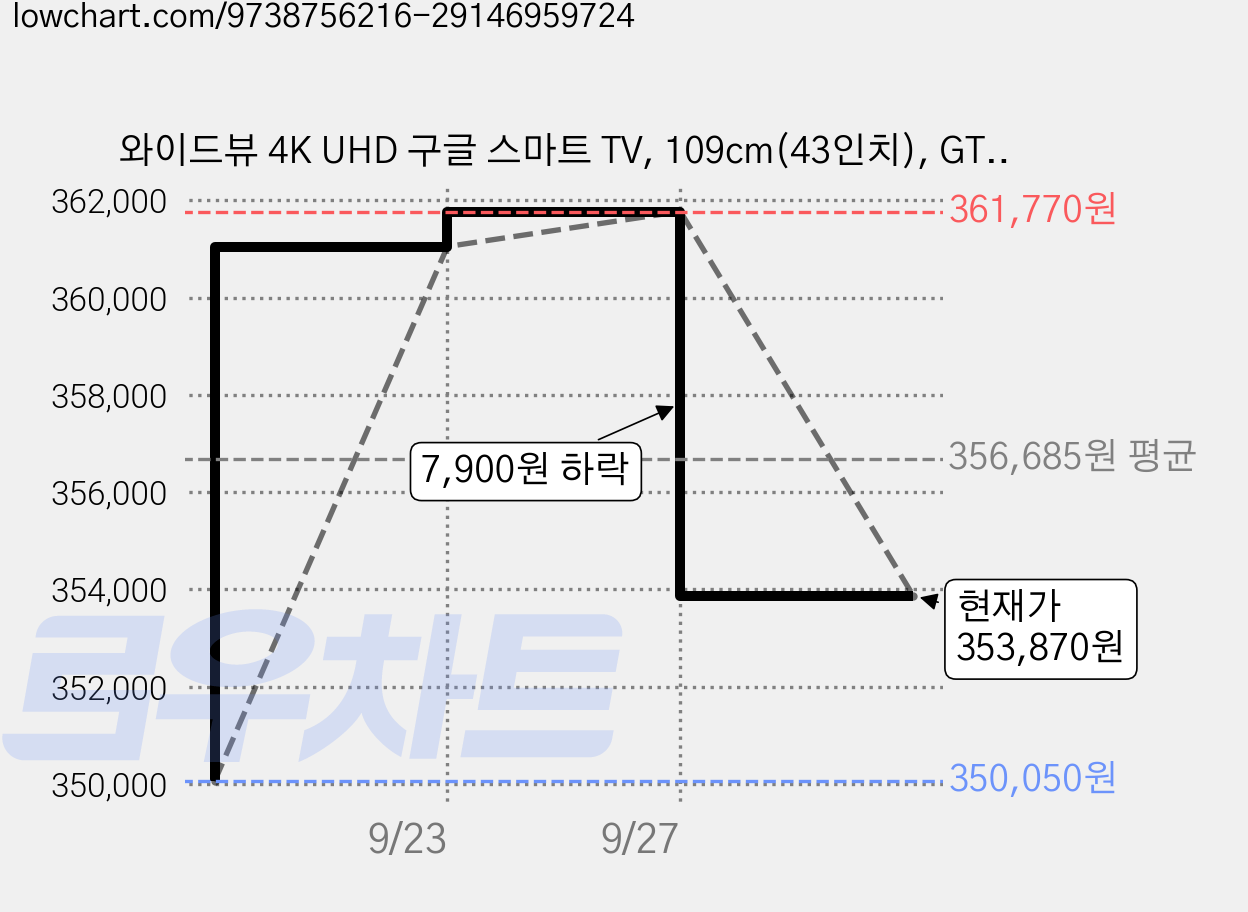 와이드뷰 4K UHD 구글 스마트 TV, 109cm(43인치), GTWV430UHD, 스탠드형, 고객직접설치 가격 변동 차트, 현재가 353,870원, 관측 최저가 350,050원