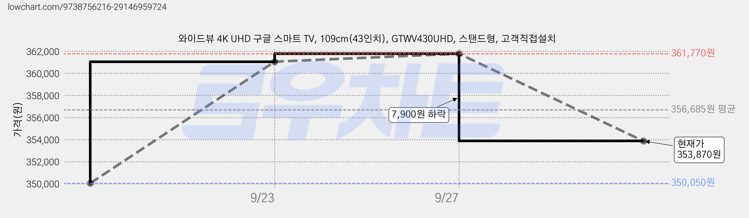 와이드뷰 4K UHD 구글 스마트 TV, 109cm(43인치), GTWV430UHD, 스탠드형, 고객직접설치 가격 변동 차트, 현재가 353,870원, 관측 최저가 350,050원